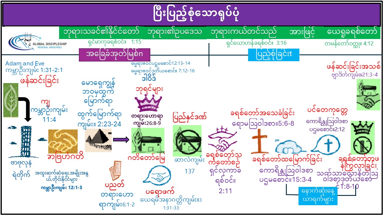 The Complete Picture Bible overview in Burmese language