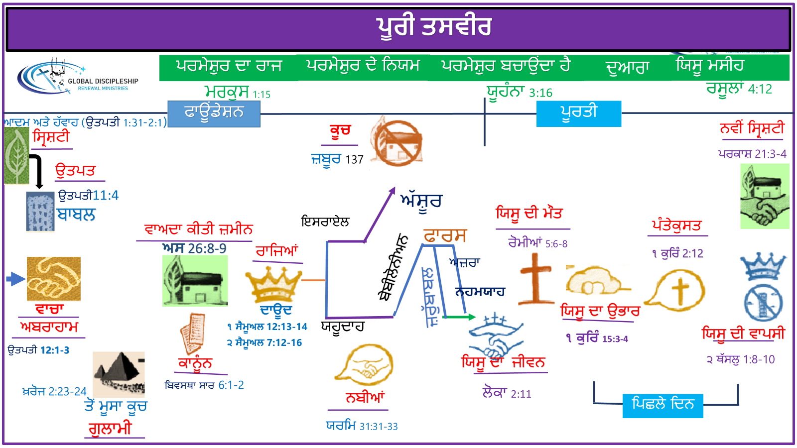 The Complete Picture Bible overview in Punjabi