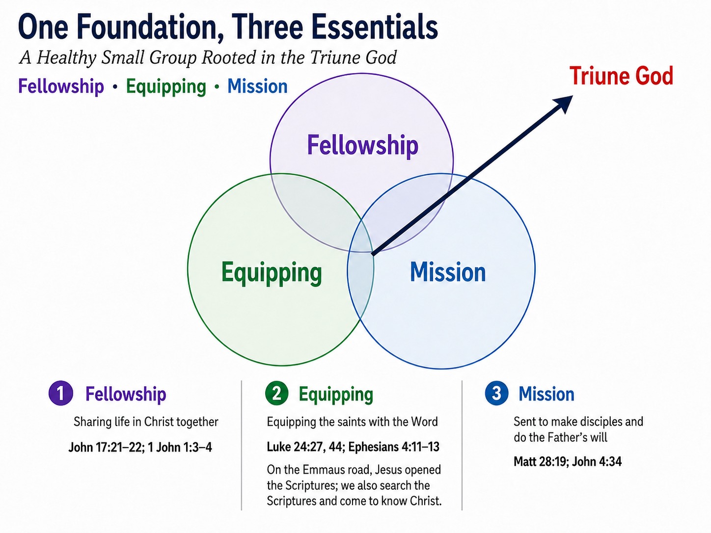 One Foundation, Three Essentials diagram: Fellowship, Equipping and Mission rooted in the Triune God